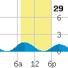 Ocracoke Island tide chart for Sunday, October 29, 2023