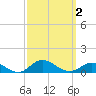Ocracoke Island tide chart for Monday, October 2, 2023