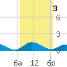 Ocracoke Island tide chart for Tuesday, October 3, 2023