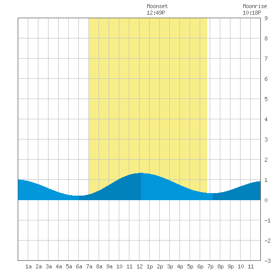 Ocracoke Island tide chart for Wednesday, October 4, 2023
