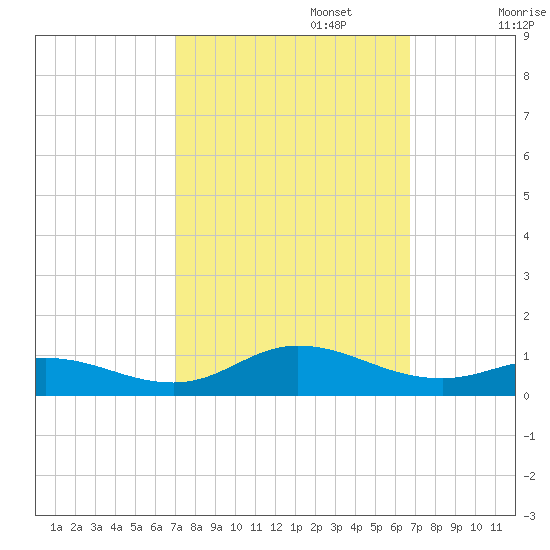 Ocracoke Island tide chart for Thursday, October 5, 2023