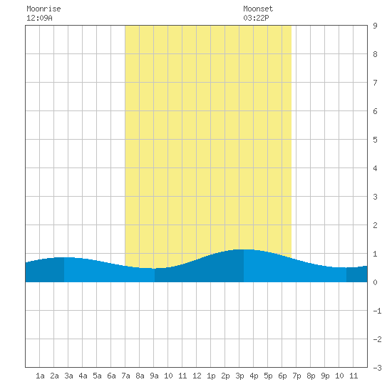 Ocracoke Island tide chart for Saturday, October 7, 2023
