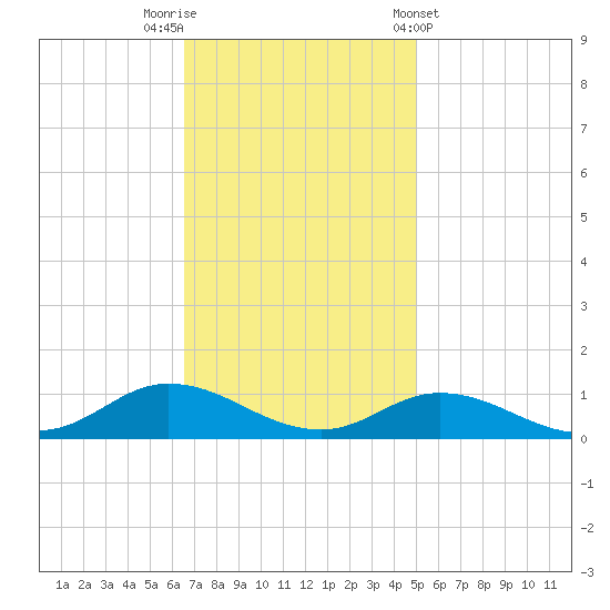 Ocracoke Island tide chart for Saturday, November 11, 2023