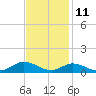 Ocracoke Island tide chart for Saturday, November 11, 2023