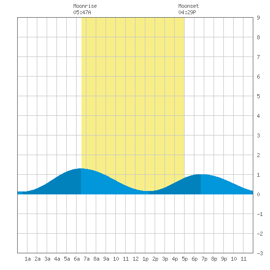 Ocracoke Island tide chart for Sunday, November 12, 2023