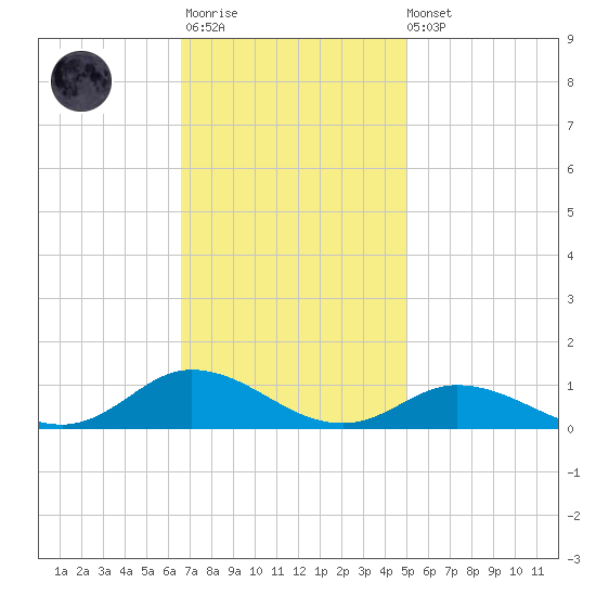 Ocracoke Island tide chart for Monday, November 13, 2023