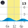 Ocracoke Island tide chart for Monday, November 13, 2023