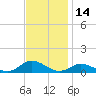 Ocracoke Island tide chart for Tuesday, November 14, 2023