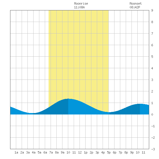 Ocracoke Island tide chart for Friday, November 17, 2023