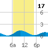 Ocracoke Island tide chart for Friday, November 17, 2023