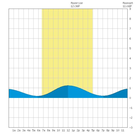 Ocracoke Island tide chart for Sunday, November 19, 2023