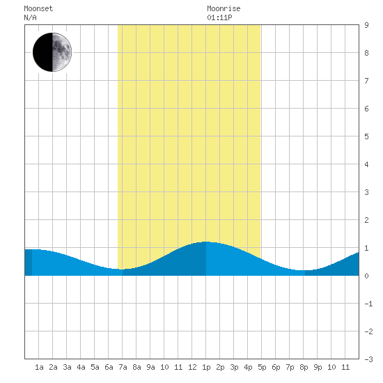 Ocracoke Island tide chart for Monday, November 20, 2023