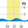 Ocracoke Island tide chart for Tuesday, November 21, 2023