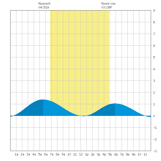 Ocracoke Island tide chart for Saturday, November 25, 2023