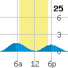 Ocracoke Island tide chart for Saturday, November 25, 2023