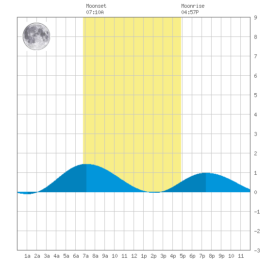 Ocracoke Island tide chart for Monday, November 27, 2023