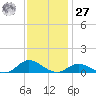 Ocracoke Island tide chart for Monday, November 27, 2023