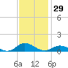 Ocracoke Island tide chart for Wednesday, November 29, 2023