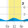 Ocracoke Island tide chart for Thursday, November 2, 2023