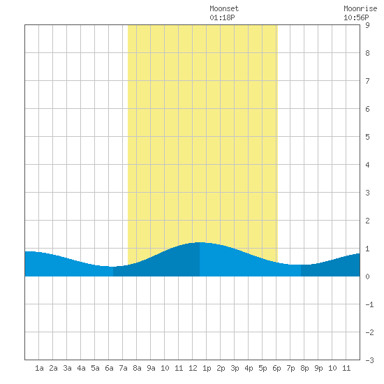 Ocracoke Island tide chart for Friday, November 3, 2023
