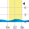Ocracoke Island tide chart for Saturday, November 4, 2023