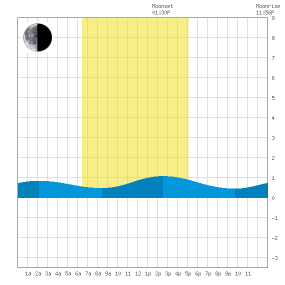 Ocracoke Island tide chart for Sunday, November 5, 2023