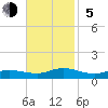 Ocracoke Island tide chart for Sunday, November 5, 2023