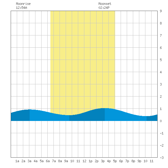 Ocracoke Island tide chart for Tuesday, November 7, 2023