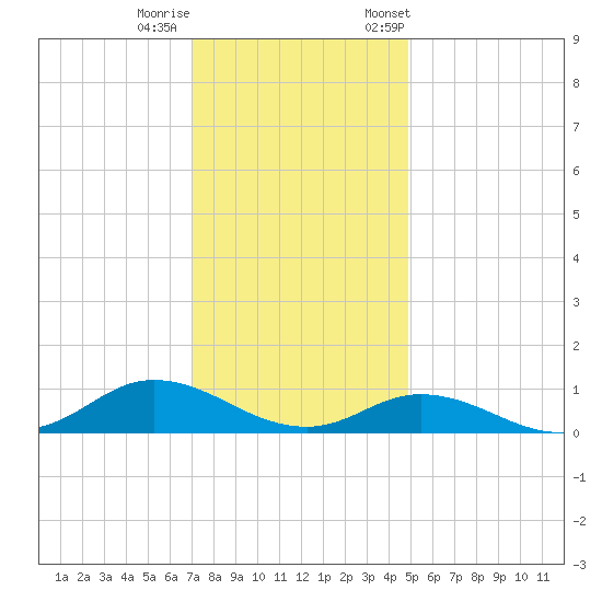 Ocracoke Island tide chart for Sunday, December 10, 2023