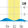 Ocracoke Island tide chart for Sunday, December 10, 2023