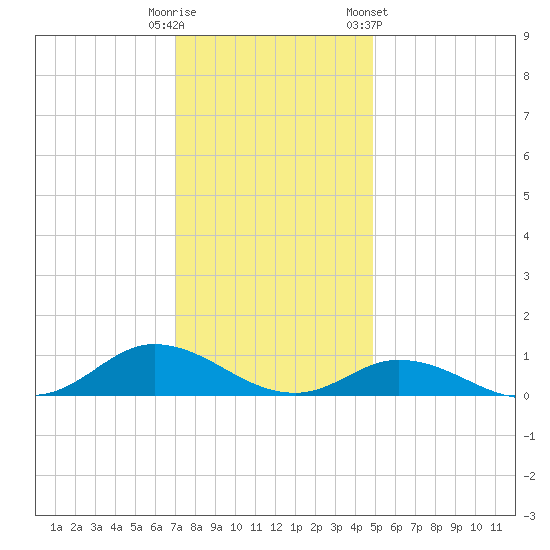 Ocracoke Island tide chart for Monday, December 11, 2023