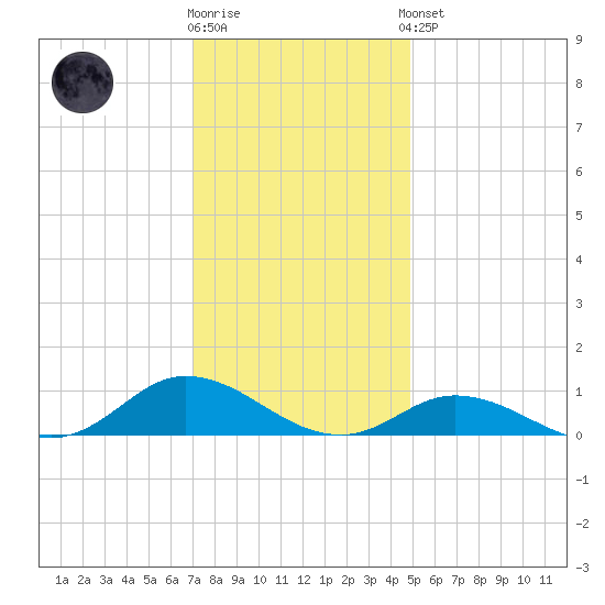 Ocracoke Island tide chart for Tuesday, December 12, 2023
