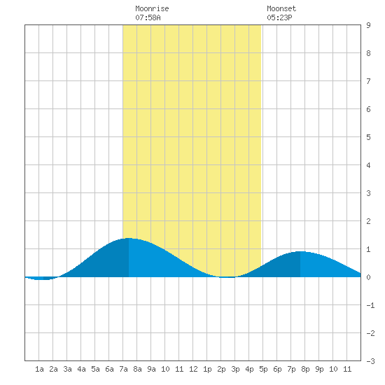 Ocracoke Island tide chart for Wednesday, December 13, 2023