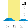 Ocracoke Island tide chart for Wednesday, December 13, 2023