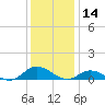 Ocracoke Island tide chart for Thursday, December 14, 2023