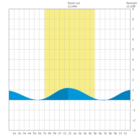 Ocracoke Island tide chart for Monday, December 18, 2023