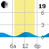 Ocracoke Island tide chart for Tuesday, December 19, 2023
