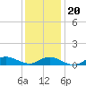 Ocracoke Island tide chart for Wednesday, December 20, 2023
