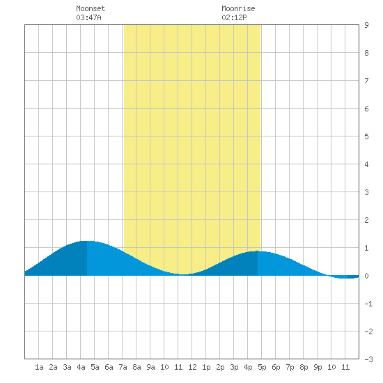 Ocracoke Island tide chart for Saturday, December 23, 2023