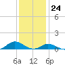 Ocracoke Island tide chart for Sunday, December 24, 2023