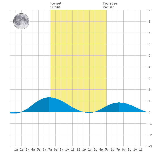 Ocracoke Island tide chart for Tuesday, December 26, 2023