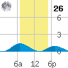 Ocracoke Island tide chart for Tuesday, December 26, 2023