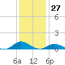 Ocracoke Island tide chart for Wednesday, December 27, 2023