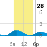 Ocracoke Island tide chart for Thursday, December 28, 2023