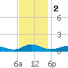 Ocracoke Island tide chart for Saturday, December 2, 2023