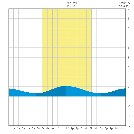 Ocracoke Island tide chart for Sunday, December 3, 2023
