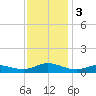 Ocracoke Island tide chart for Sunday, December 3, 2023