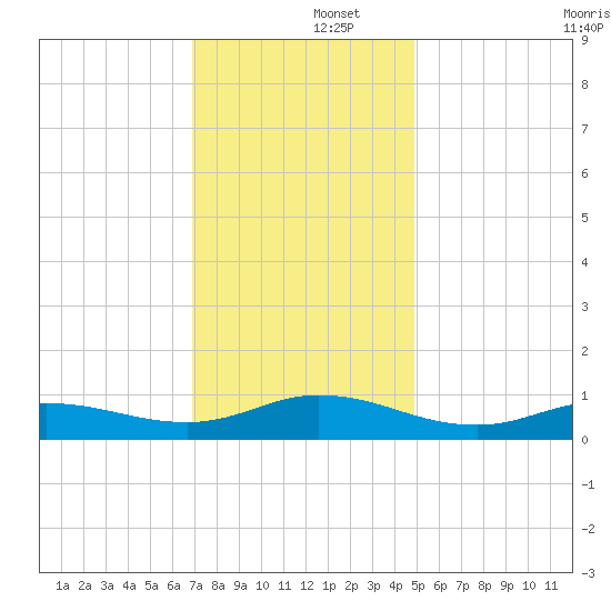 Ocracoke Island tide chart for Monday, December 4, 2023