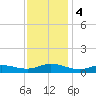 Ocracoke Island tide chart for Monday, December 4, 2023