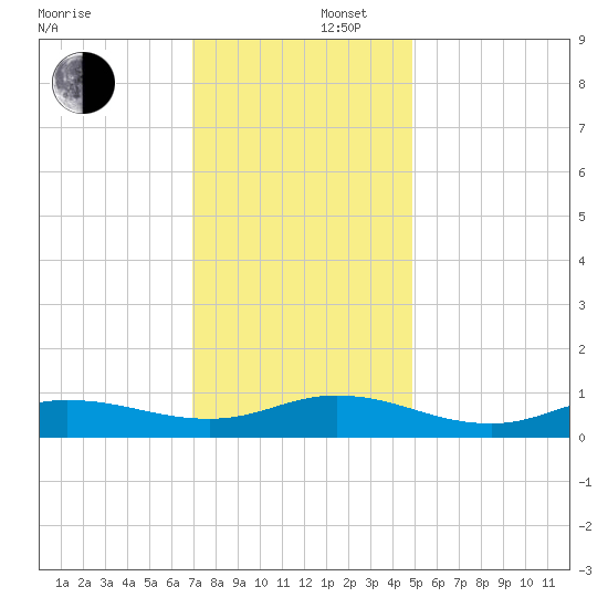 Ocracoke Island tide chart for Tuesday, December 5, 2023